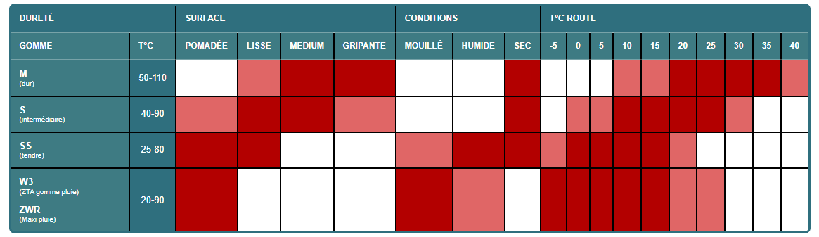 tableau des différentes gommes mrftyres
